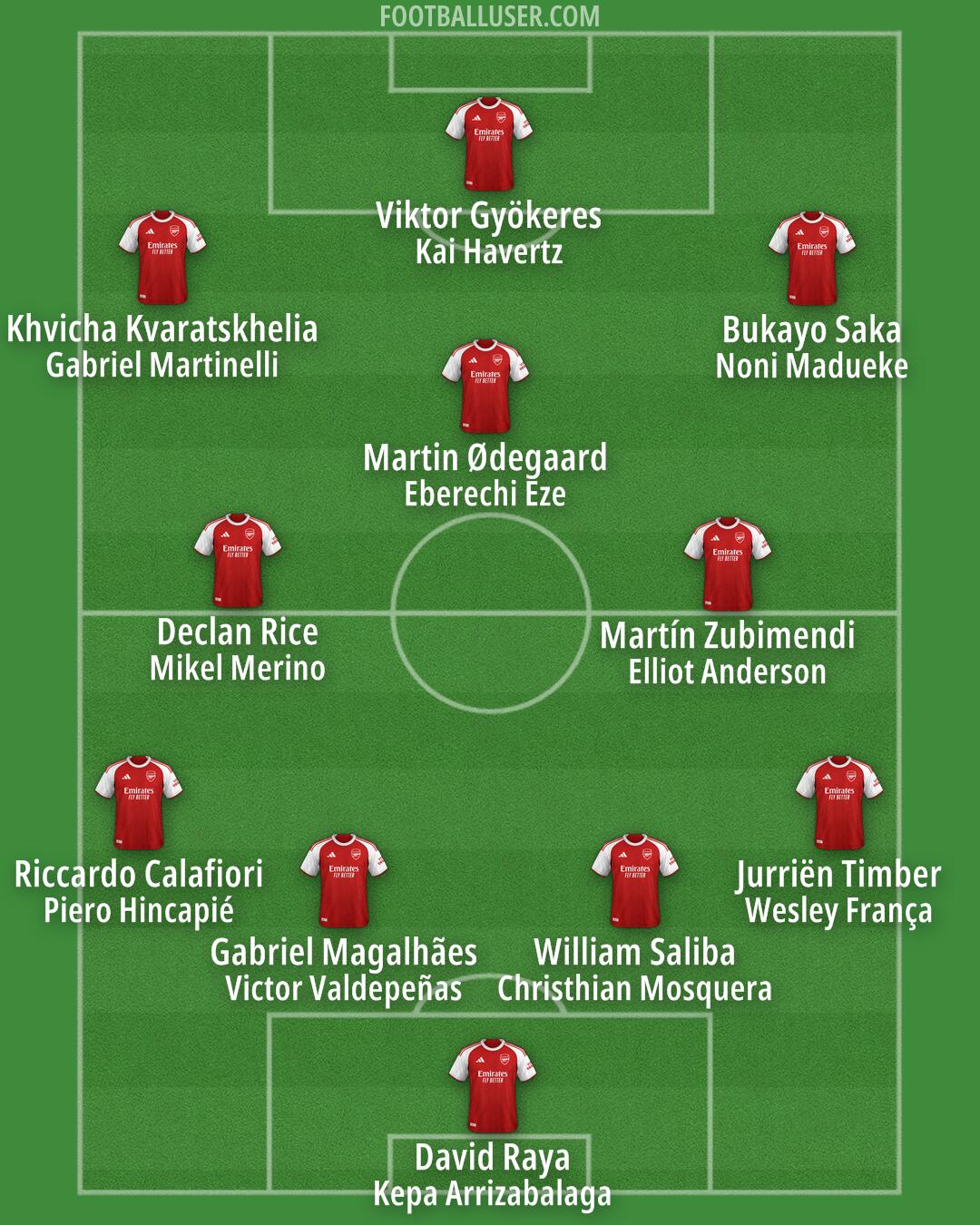 Arsenal Formation 2026