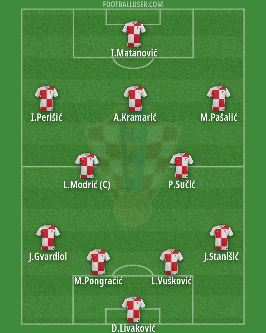Croatia Formation 2026