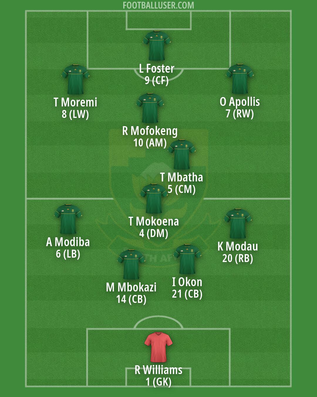 South Africa Formation 2026