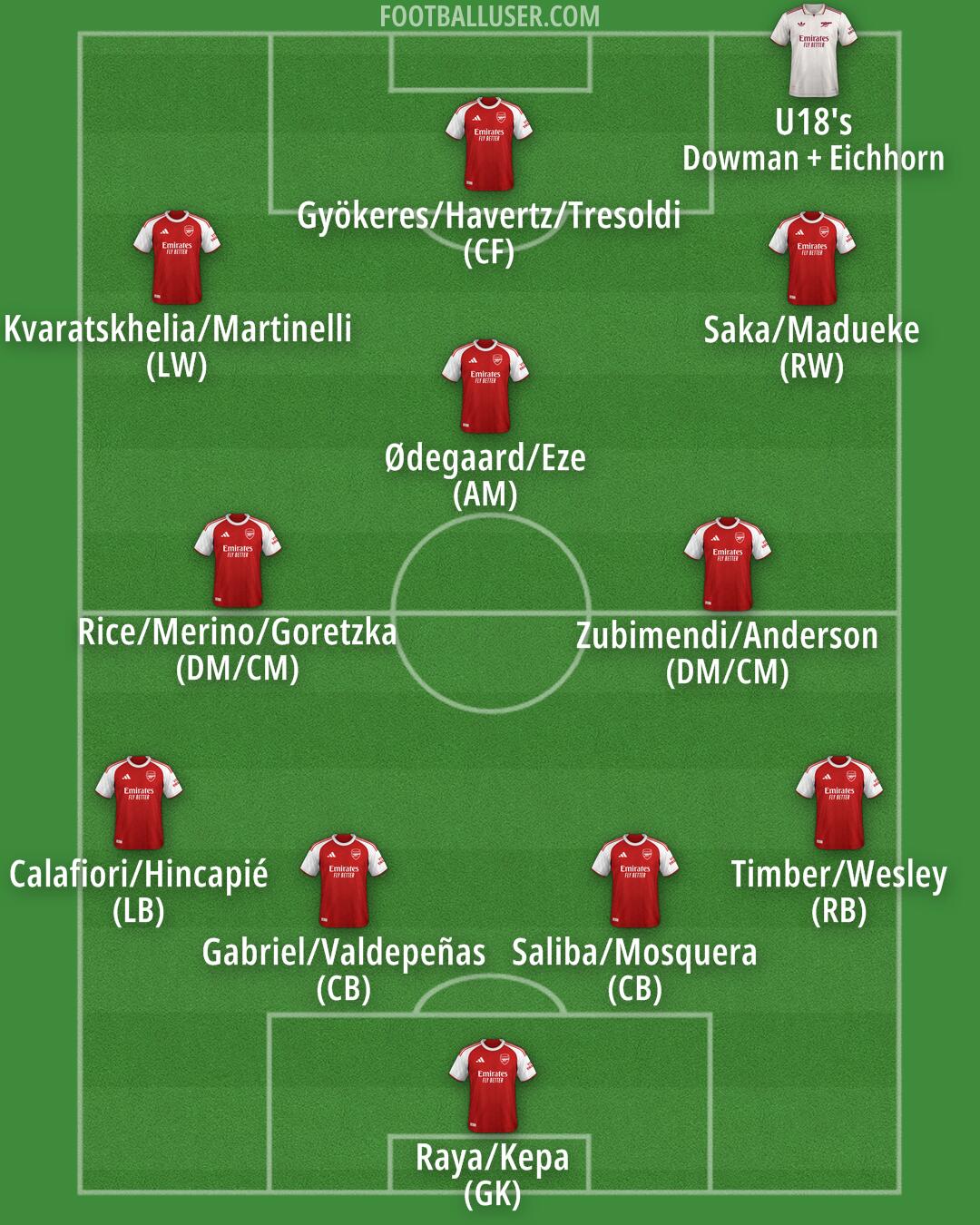 Arsenal Formation 2026