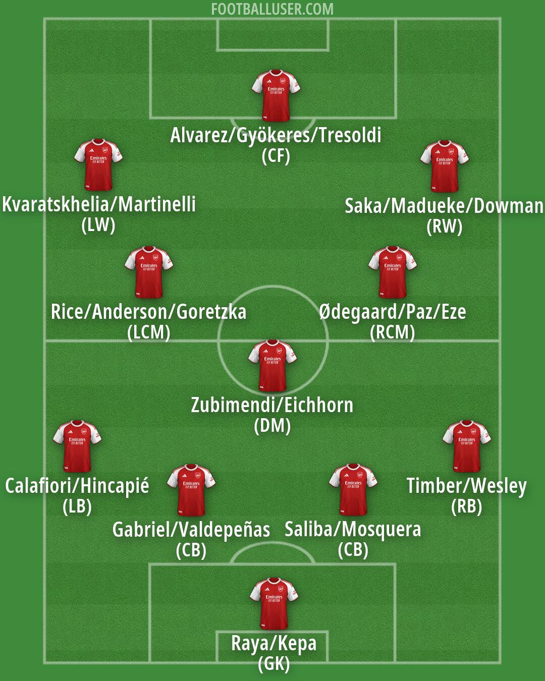Arsenal Formation 2026
