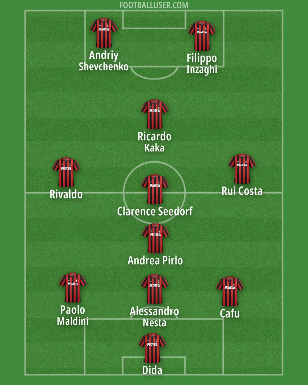 Milan Formation 2026