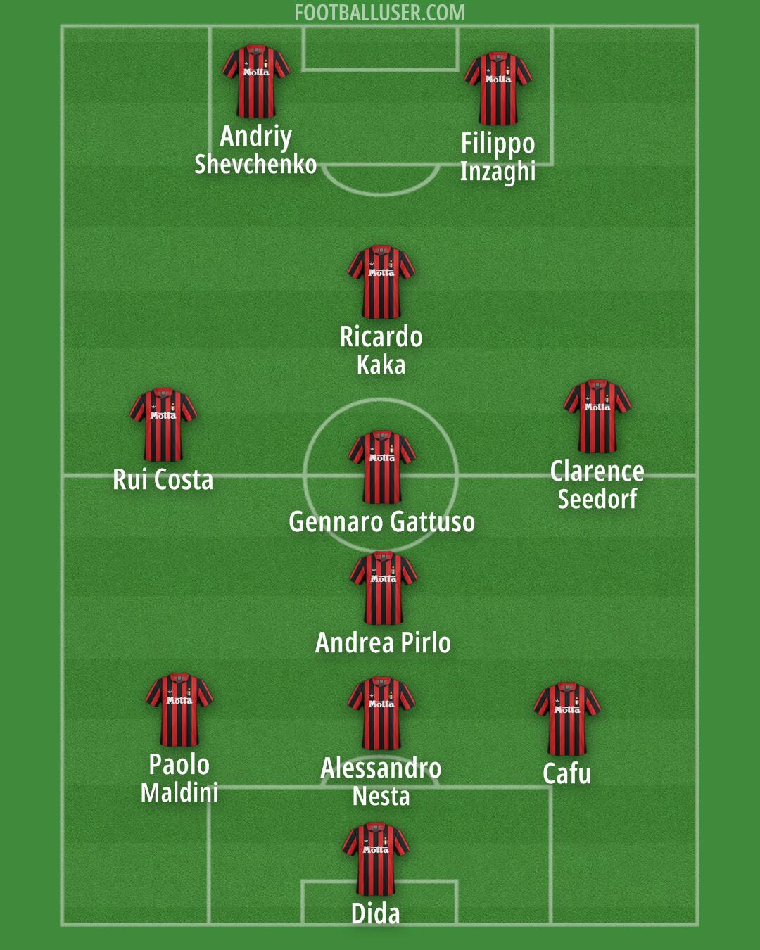 Milan Formation 2026