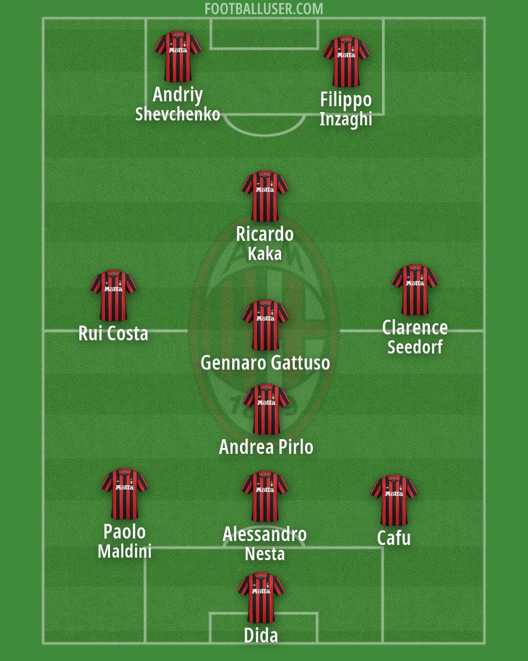 Milan Formation 2026