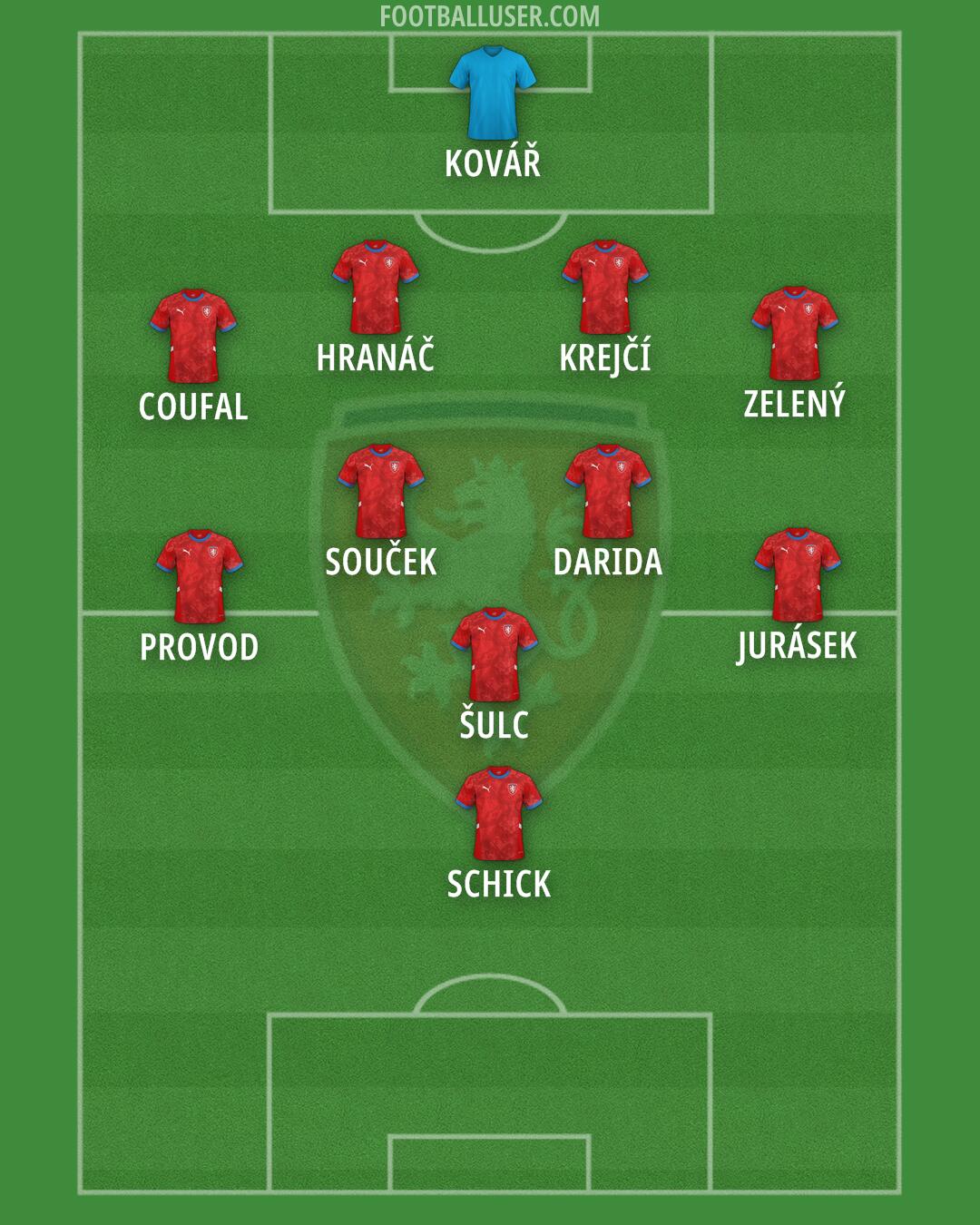 Czechia Formation 2026