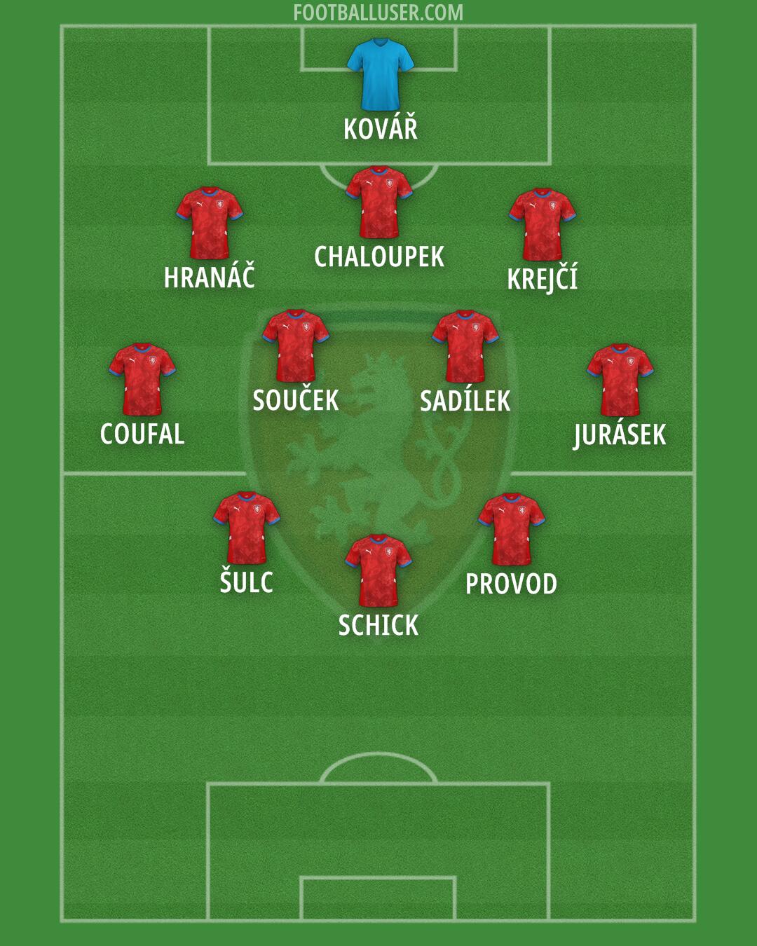 Czechia Formation 2026