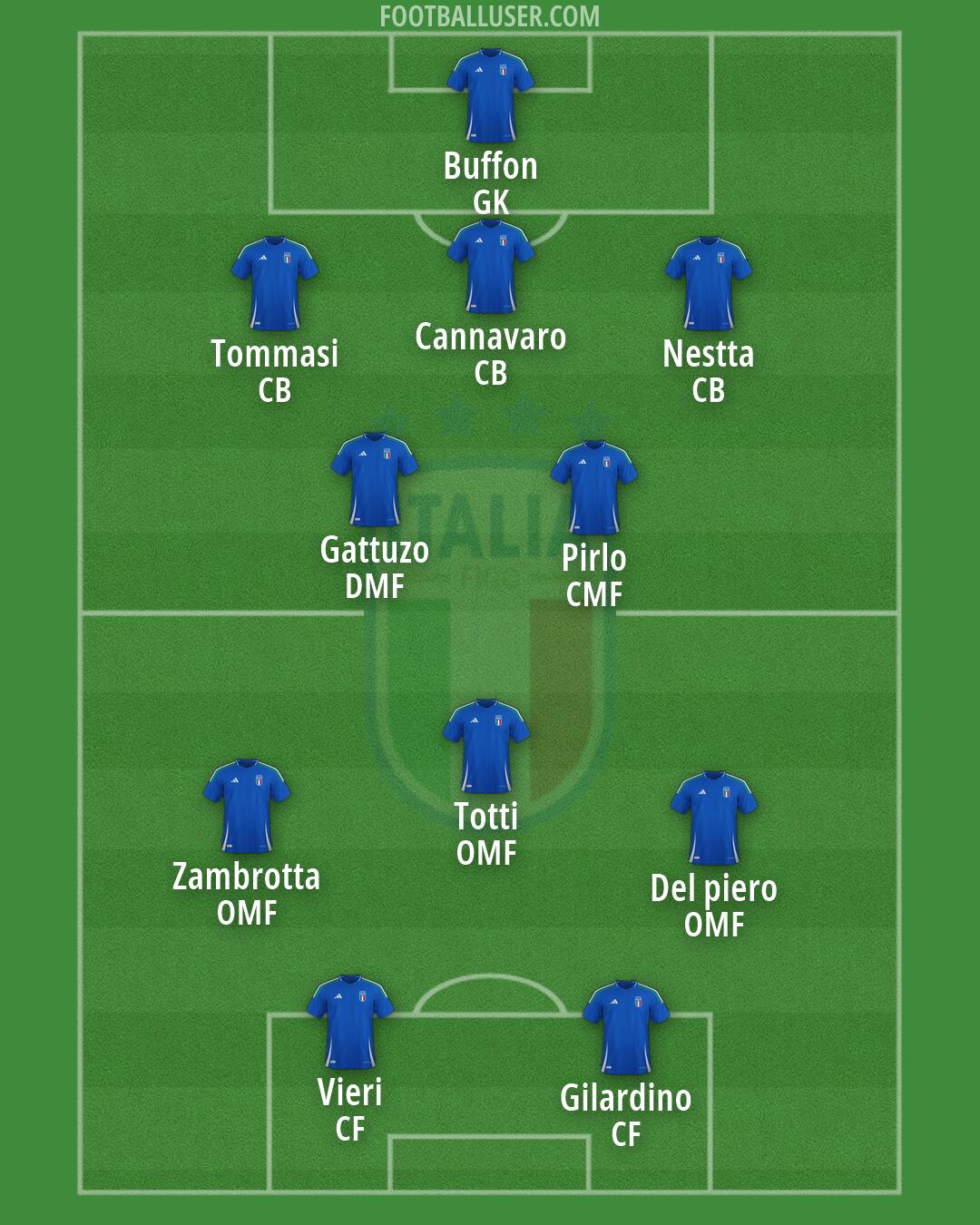 Italy Formation 2026