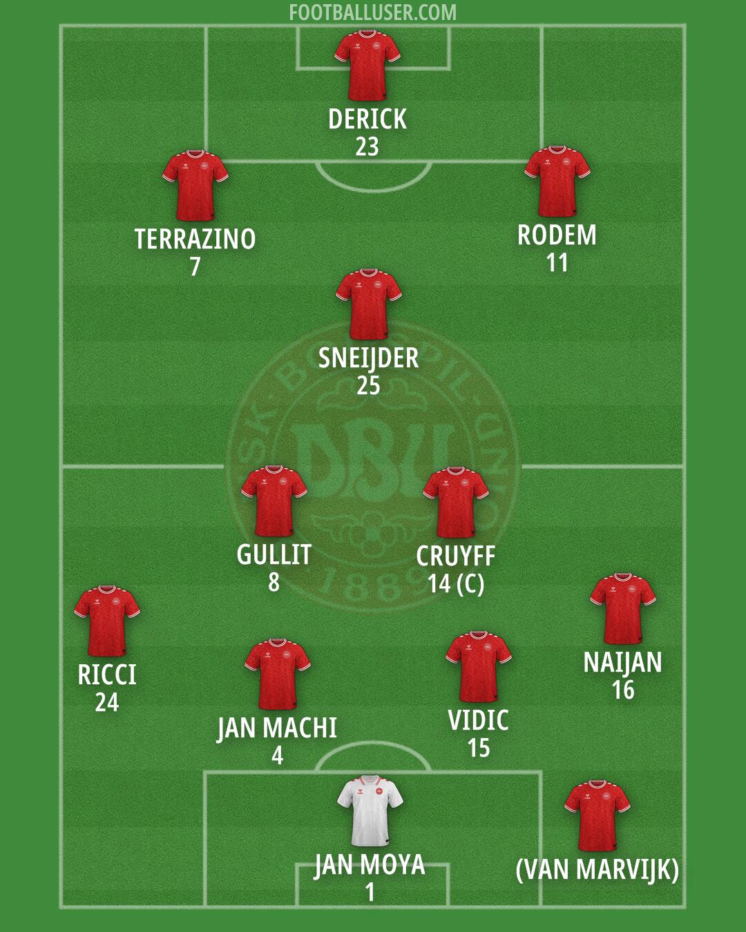 Denmark Formation 2026