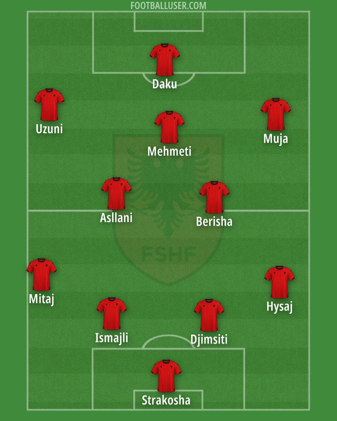 Albania Formation 2026