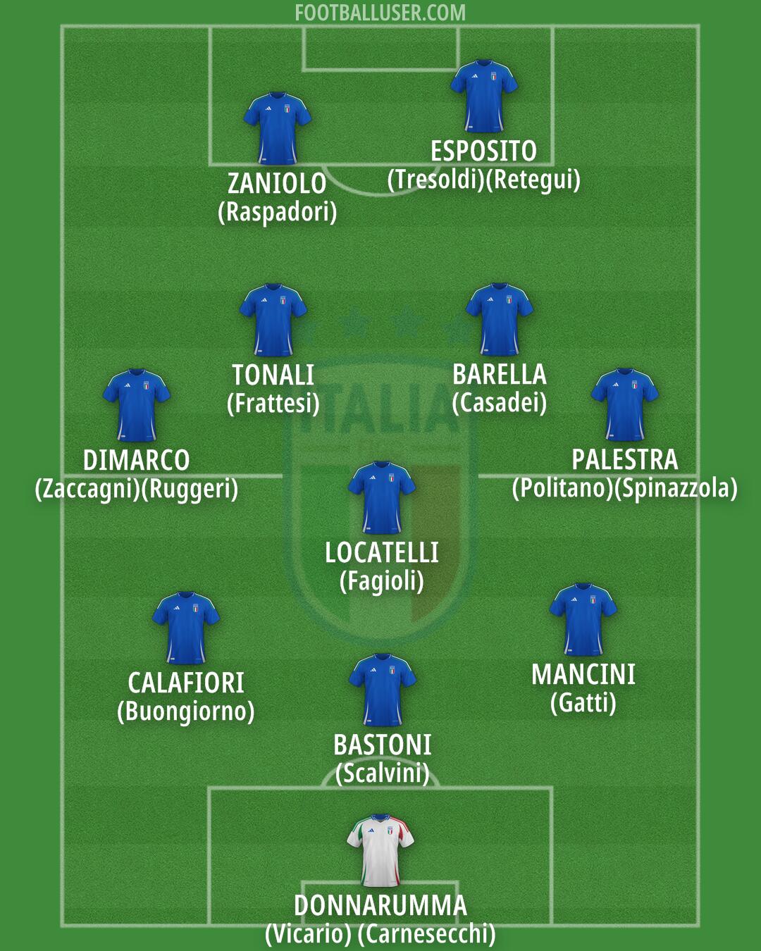 Italy Formation 2026