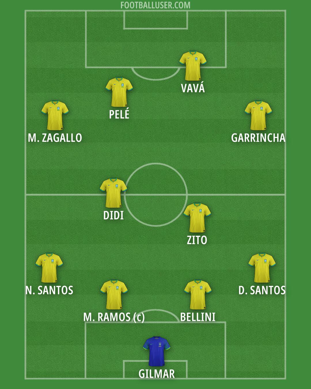 Brazil Formation 2026