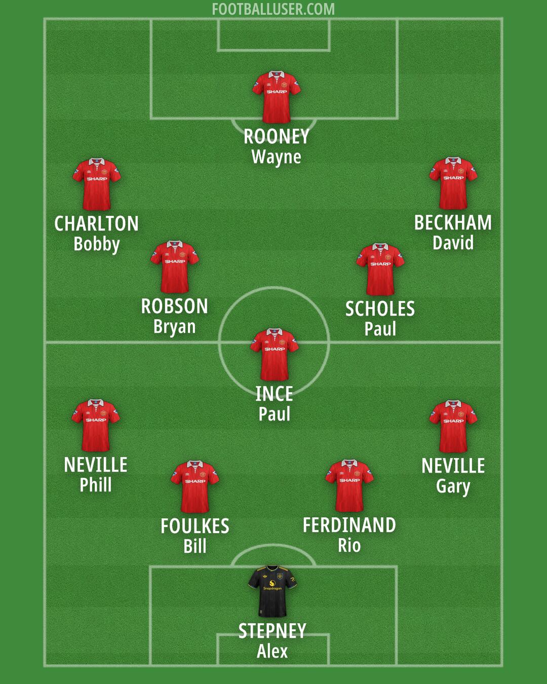 Man Utd Formation 2026
