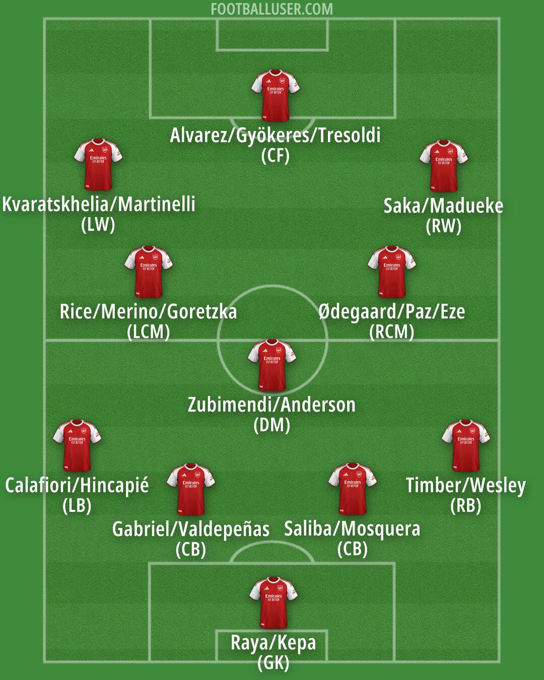 Arsenal Formation 2026