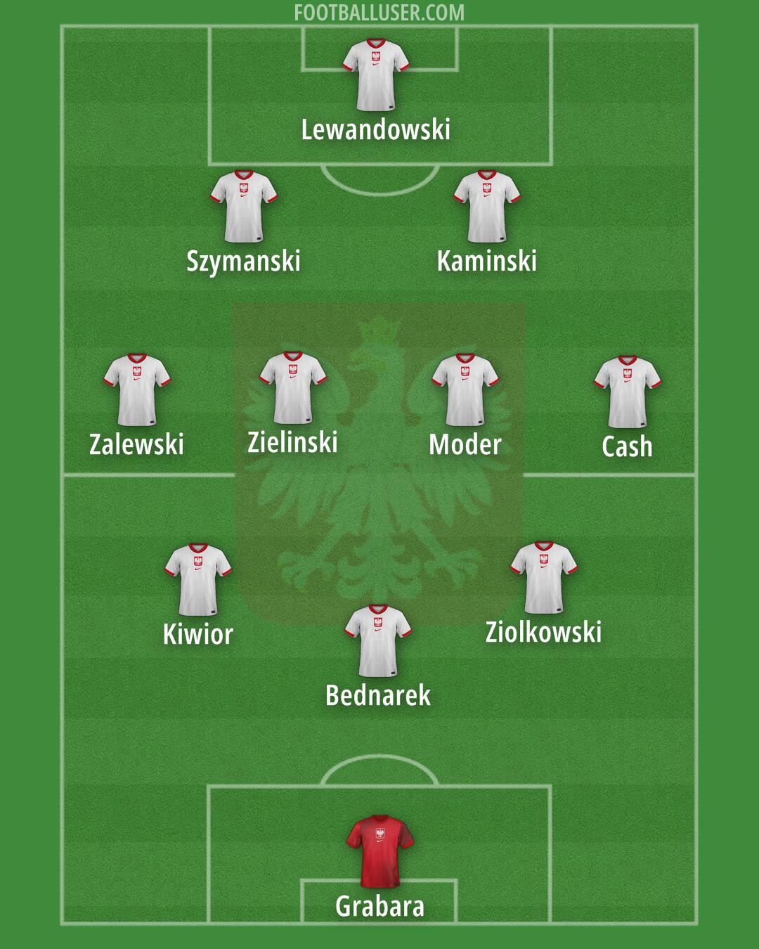 Poland Formation 2026