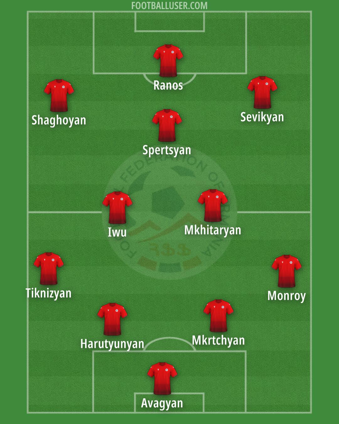 Armenia Formation 2026