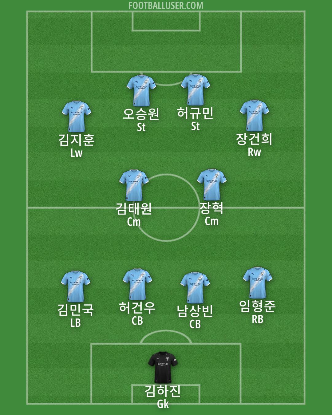 Man City Formation 2026