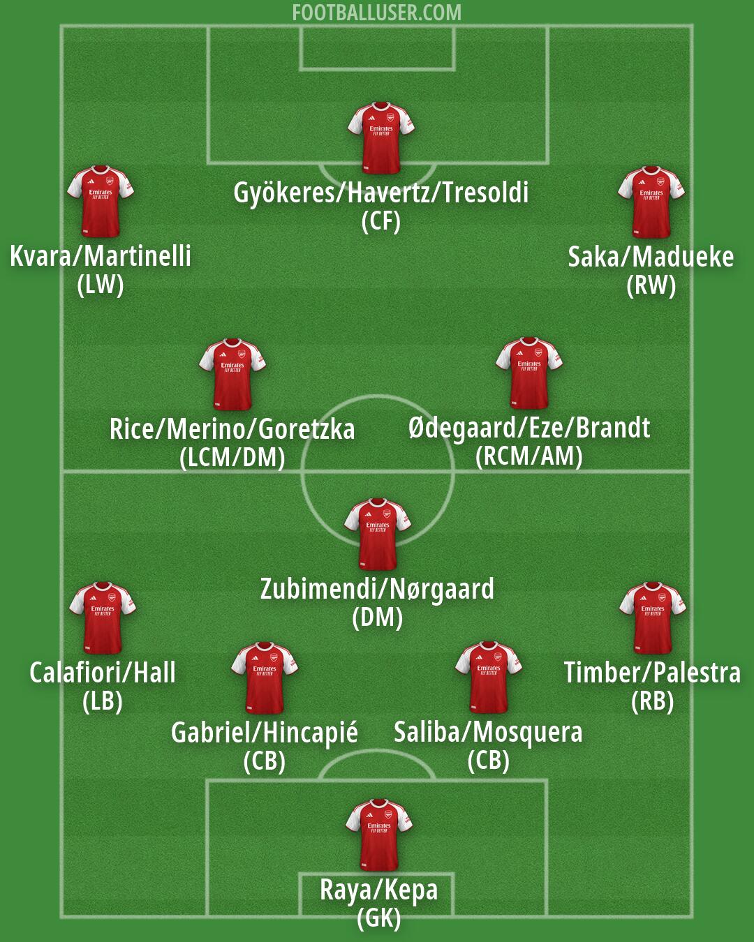 Arsenal Formation 2026