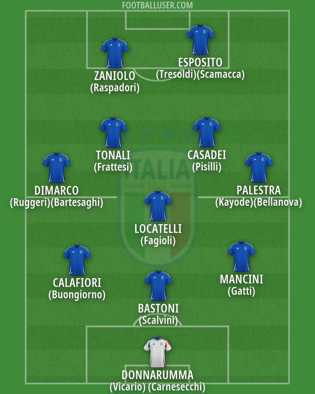 Italy Formation 2026