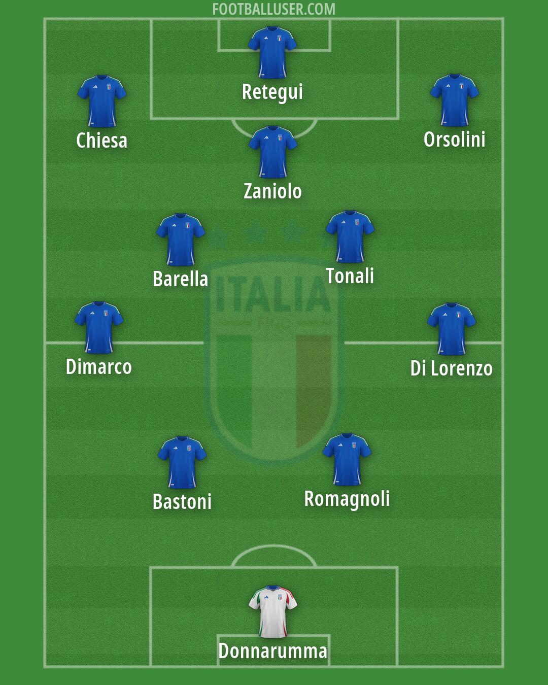 Italy Formation 2026