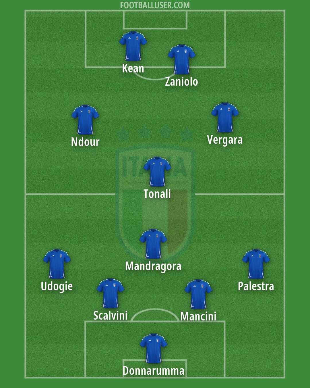 Italy Formation 2026
