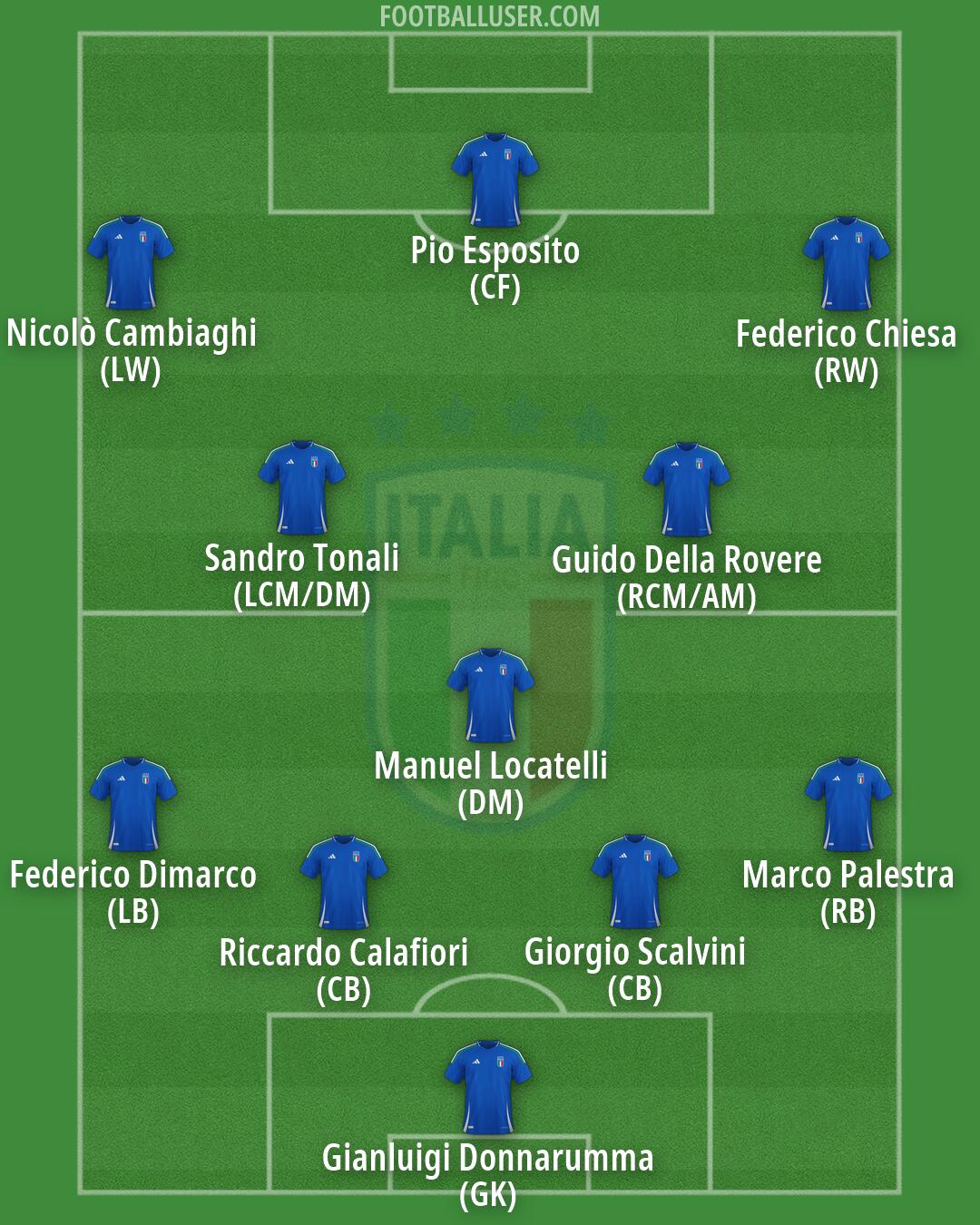 Italy Formation 2026