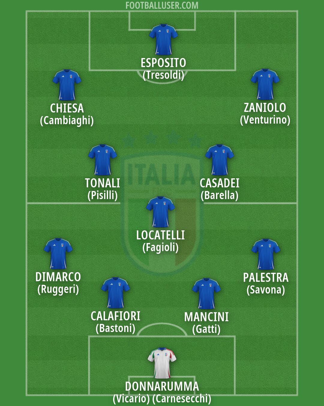 Italy Formation 2026