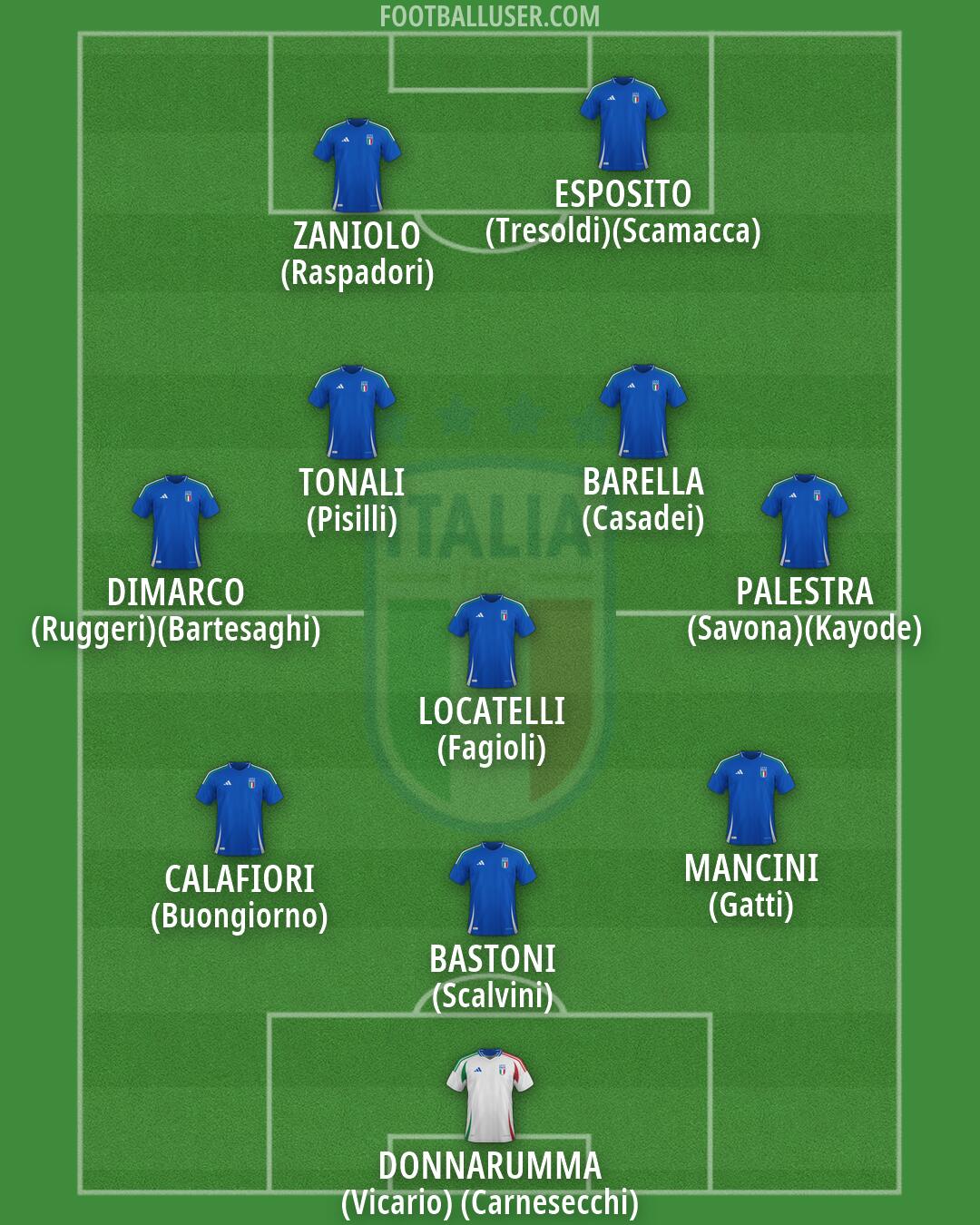Italy Formation 2026