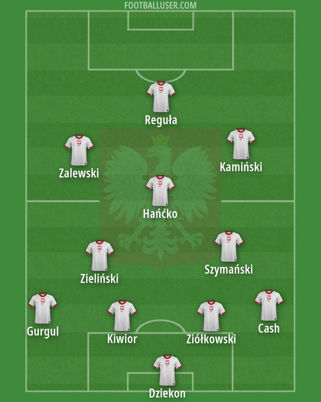 Poland Formation 2026