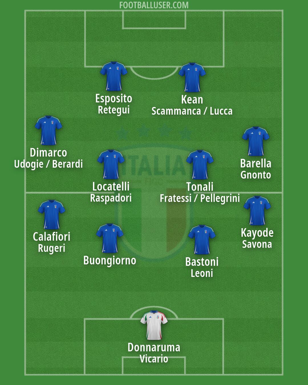 Italy Formation 2026