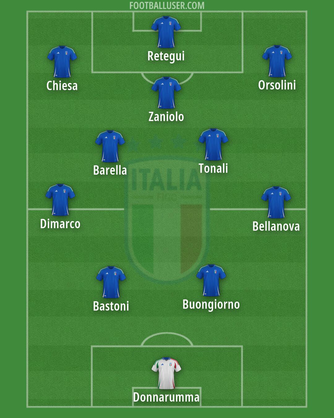 Italy Formation 2026