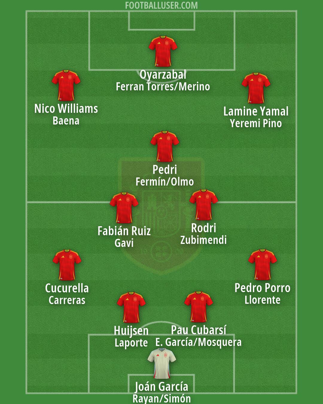 Spain Formation 2026