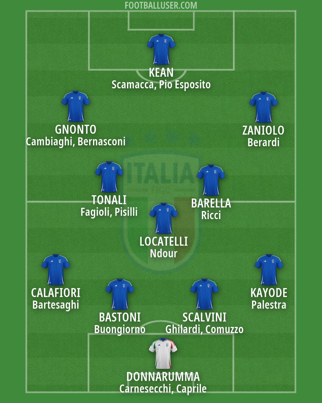Italy Formation 2026