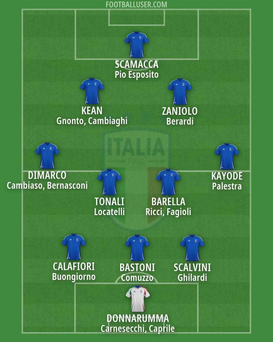 Italy Formation 2026