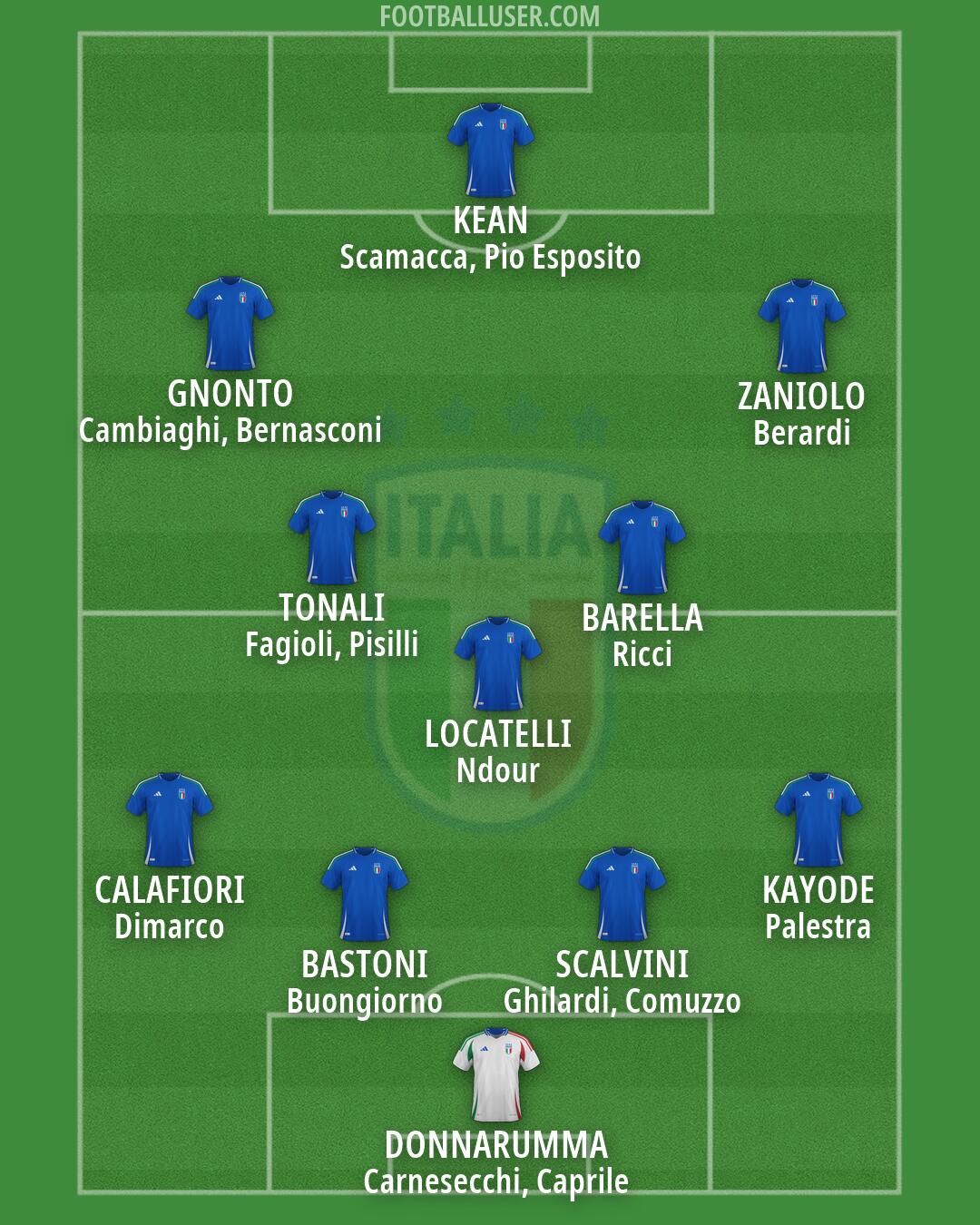 Italy Formation 2026