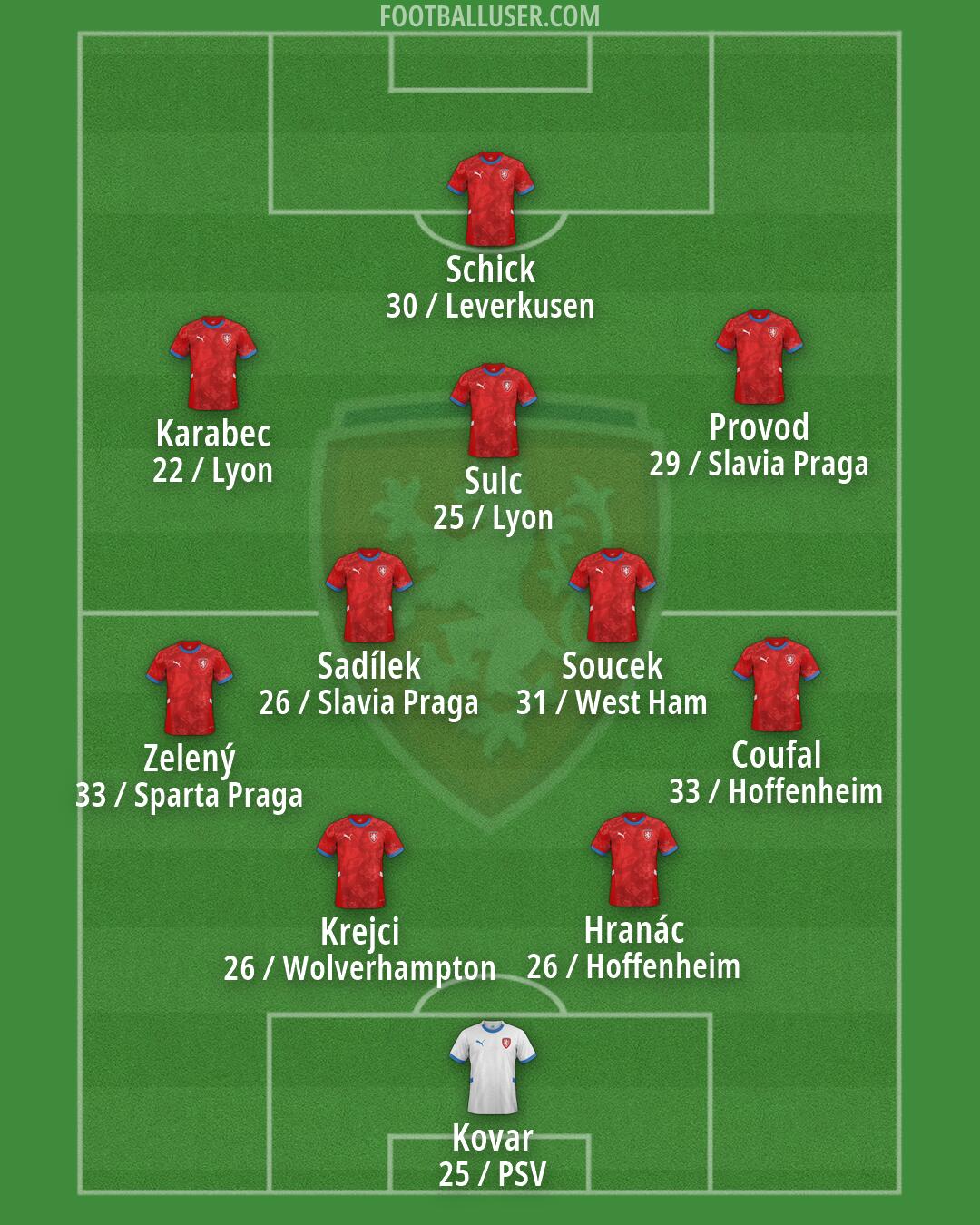 Czechia Formation 2026