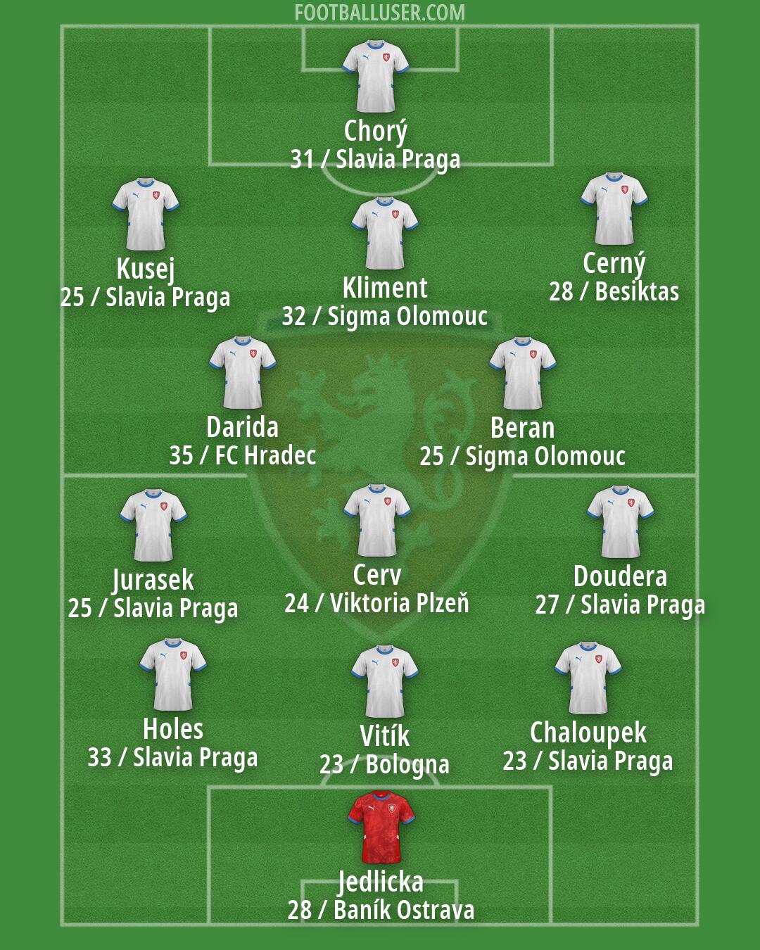 Czechia Formation 2026