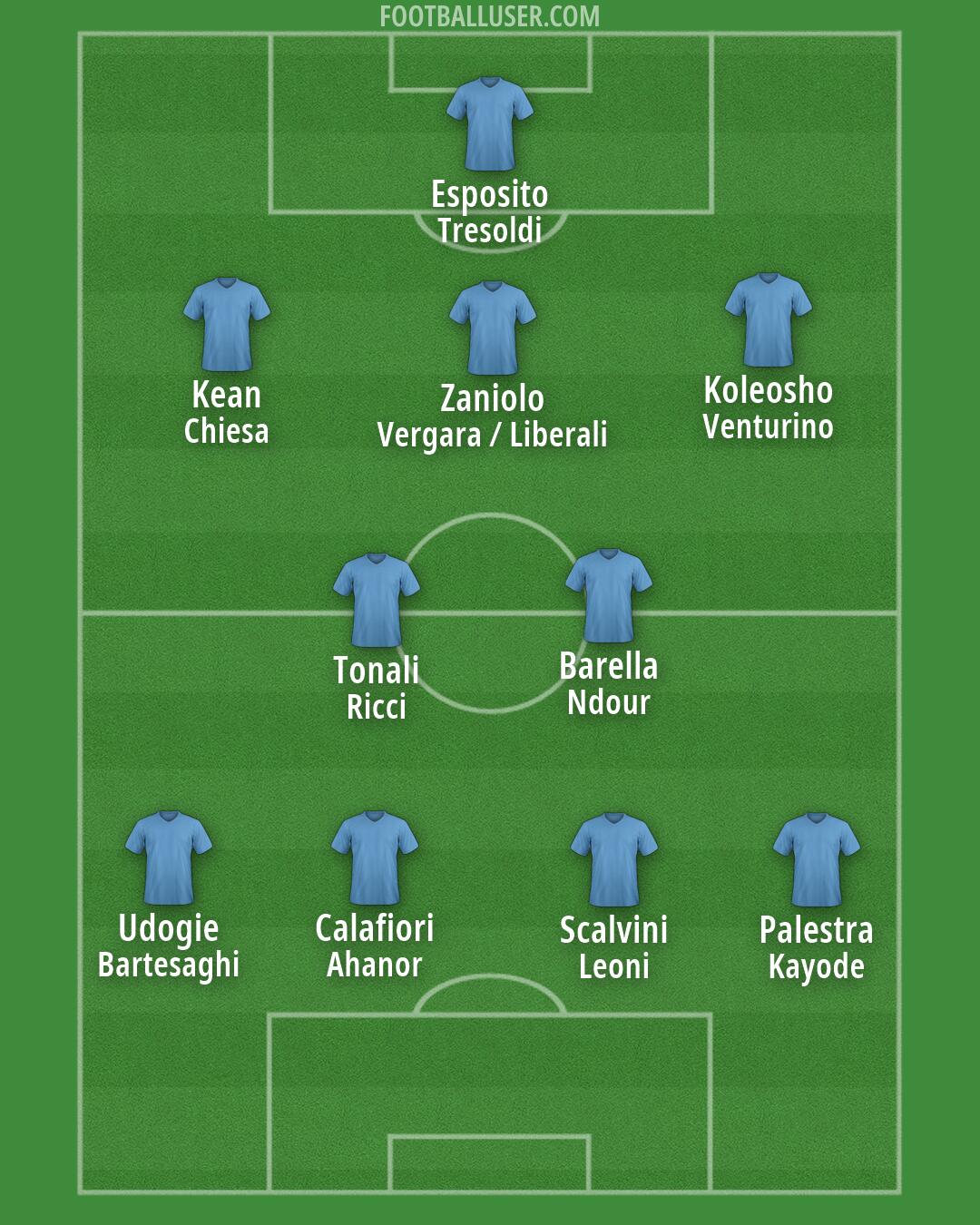 Italy Formation 2026