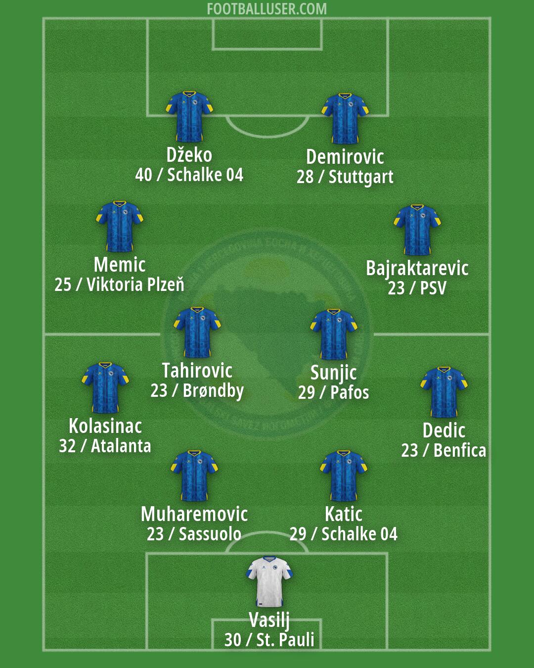 Bosnia and Herzegovina Formation 2026