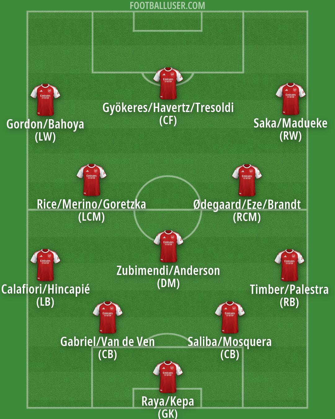 Arsenal Formation 2026