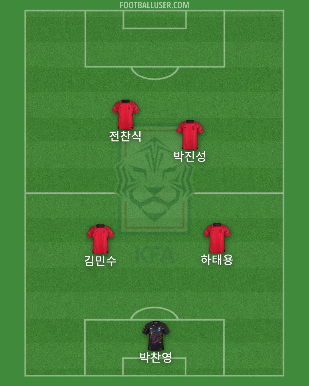 South Korea Formation 2026