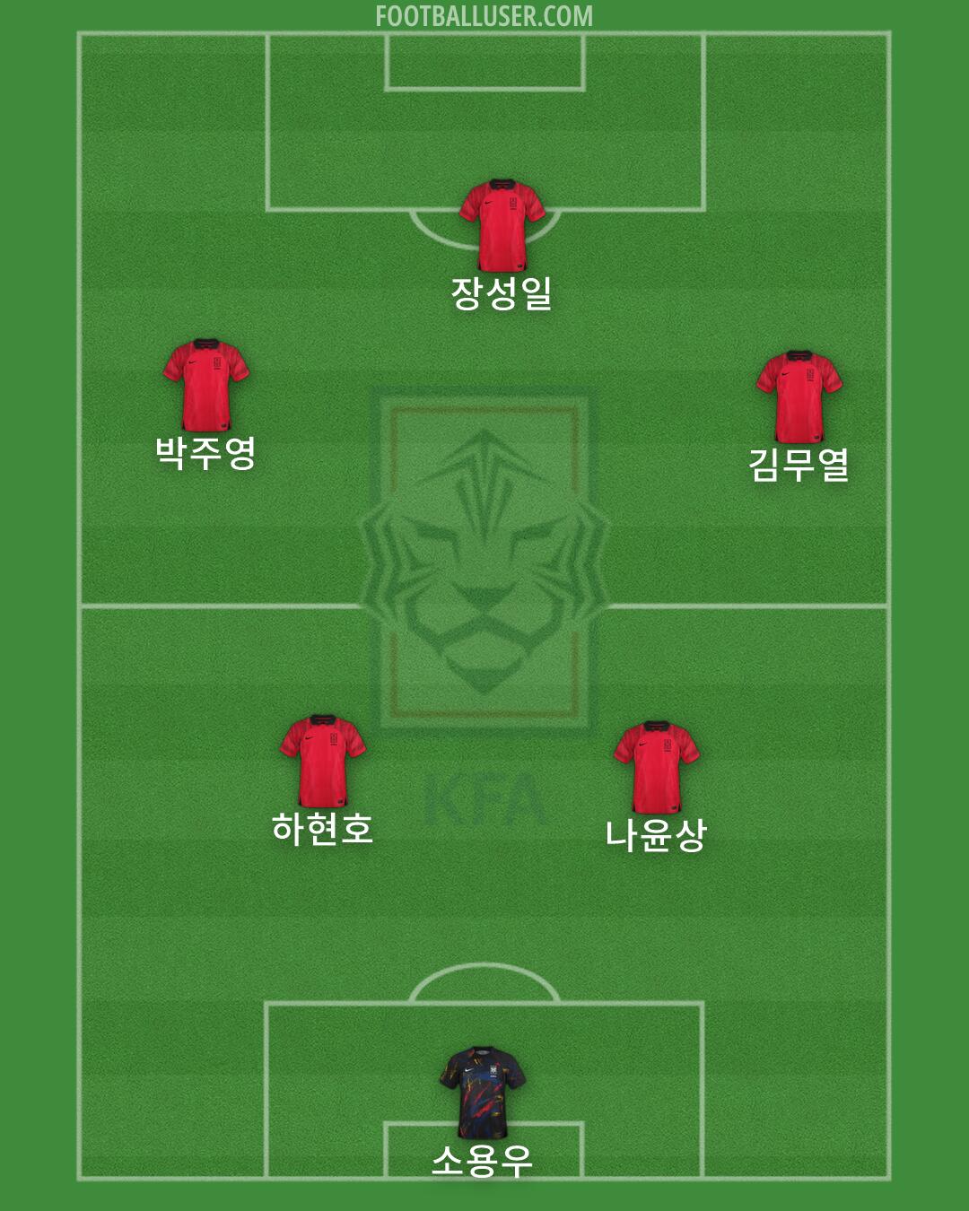 South Korea Formation 2026