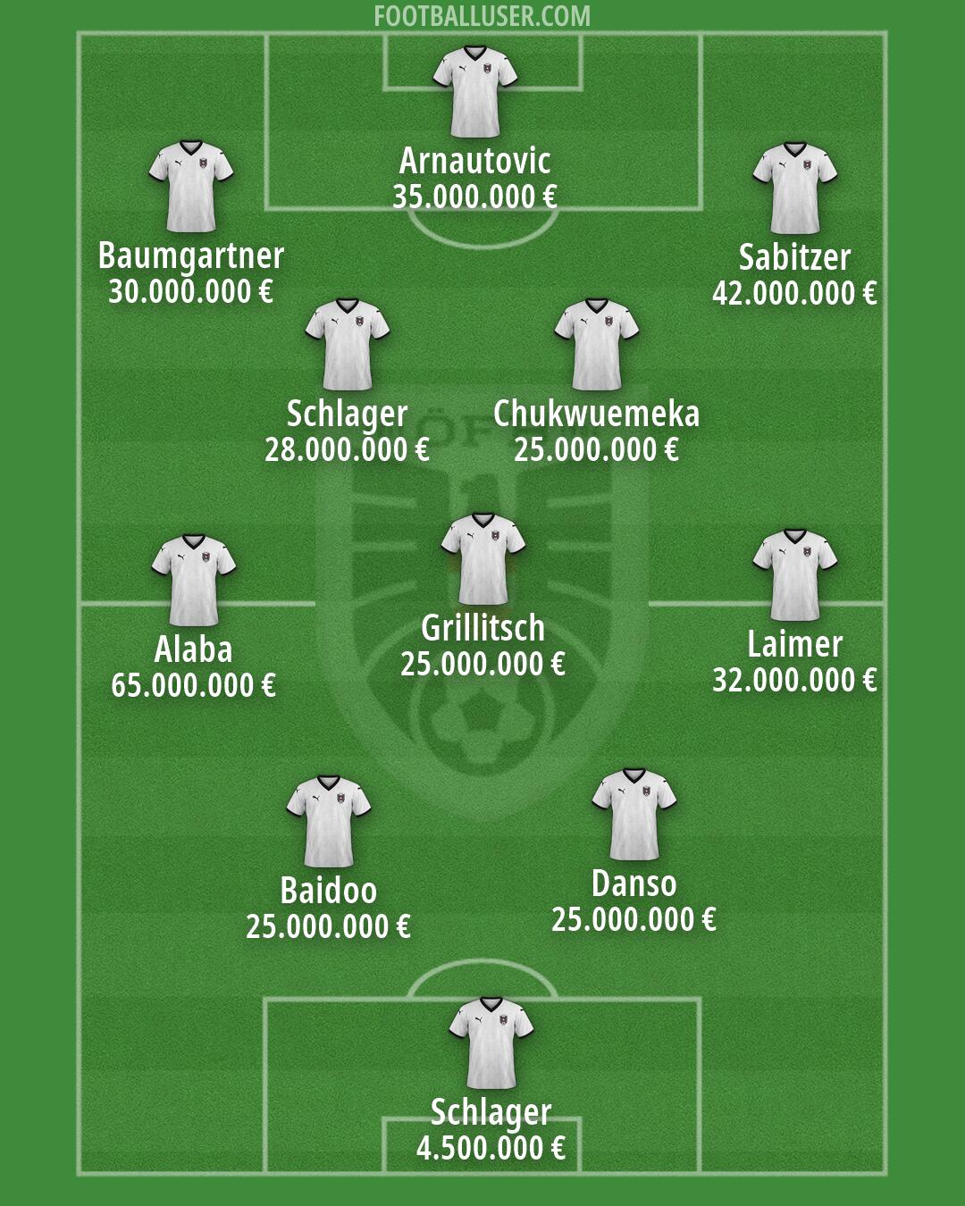 Austria Formation 2026