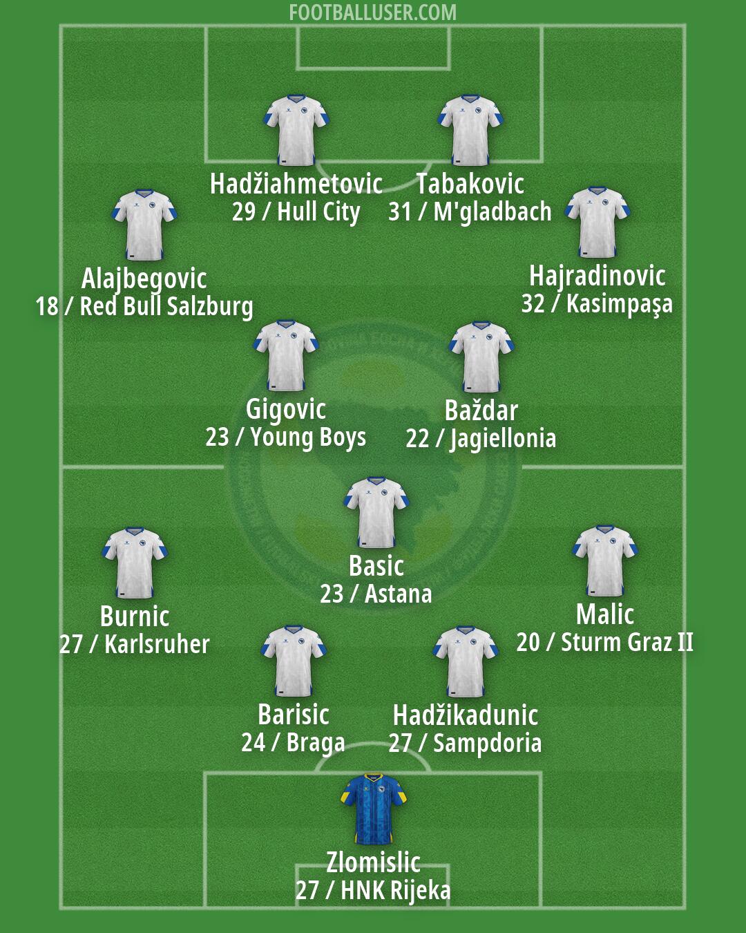 Bosnia and Herzegovina Formation 2026