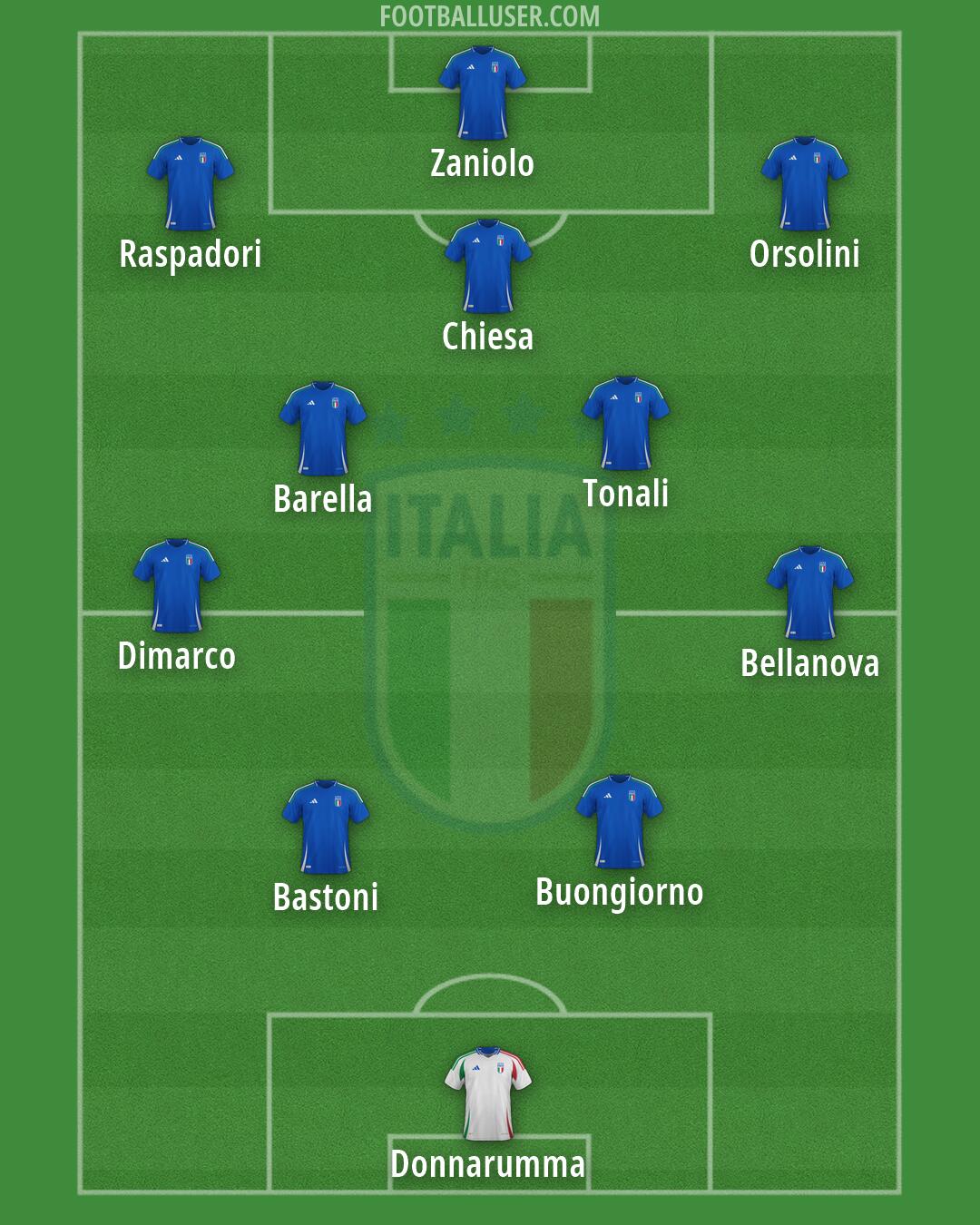 Italy Formation 2026
