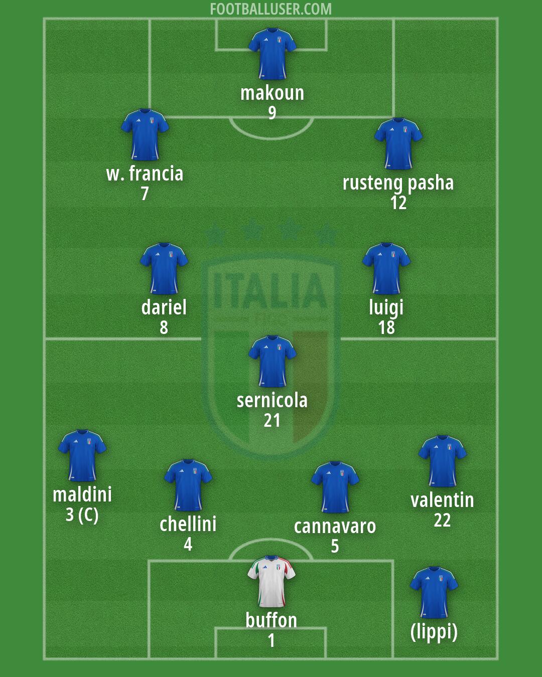 Italy Formation 2026