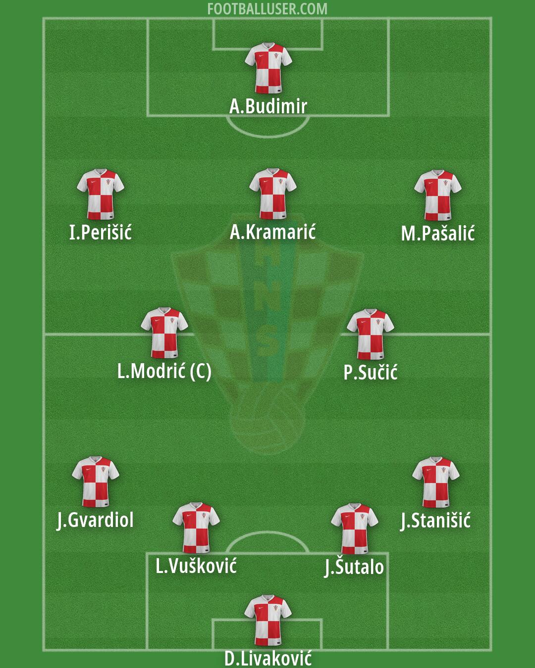Croatia Formation 2026