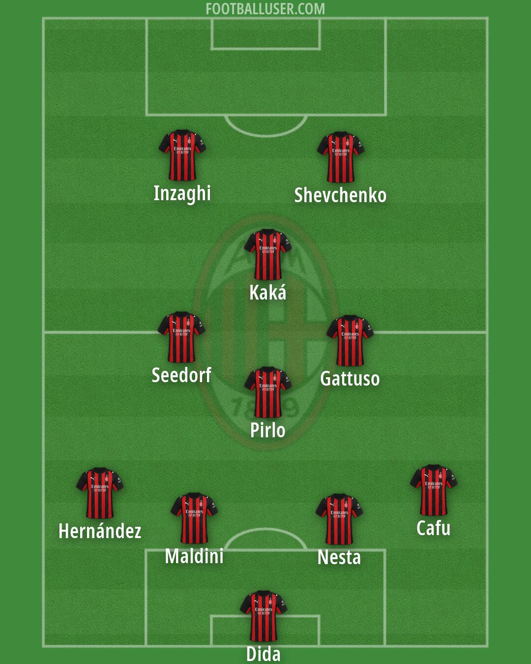Milan Formation 2026