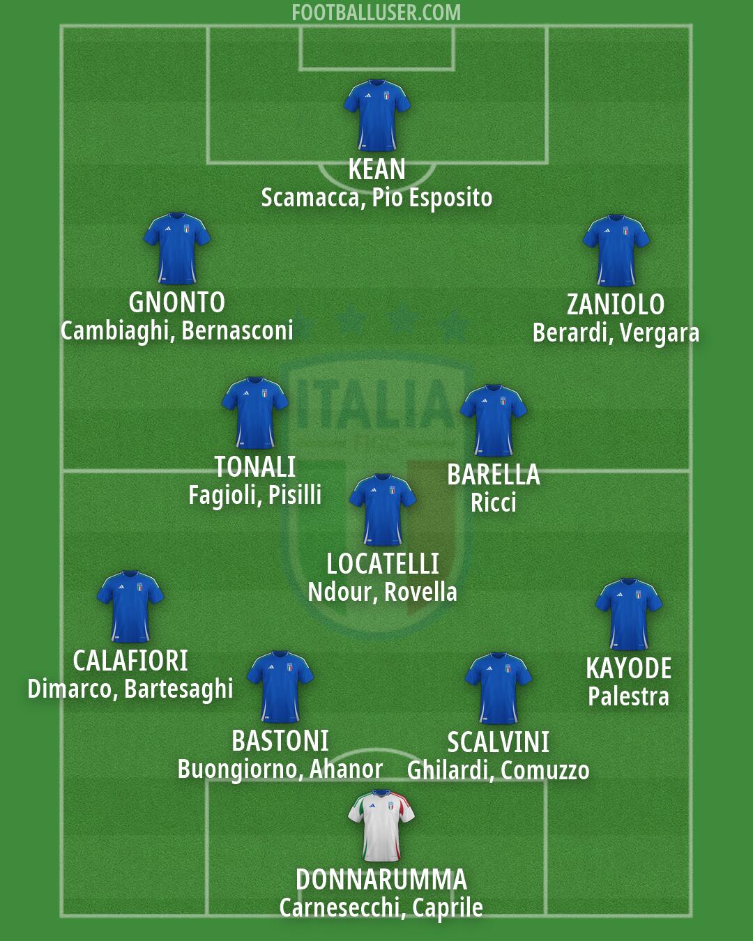 Italy Formation 2026