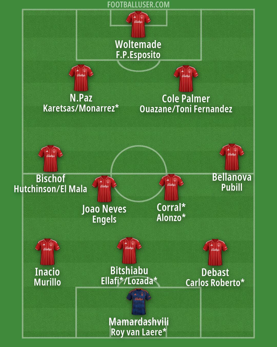 Nottm Forest Formation 2026