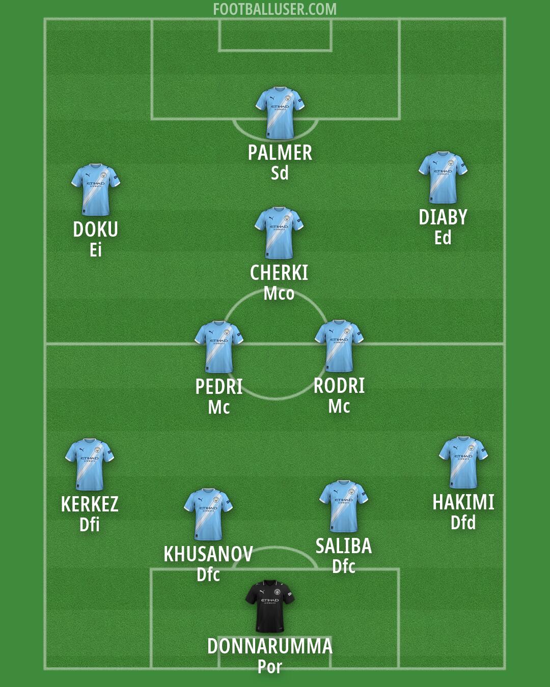 Man City Formation 2026